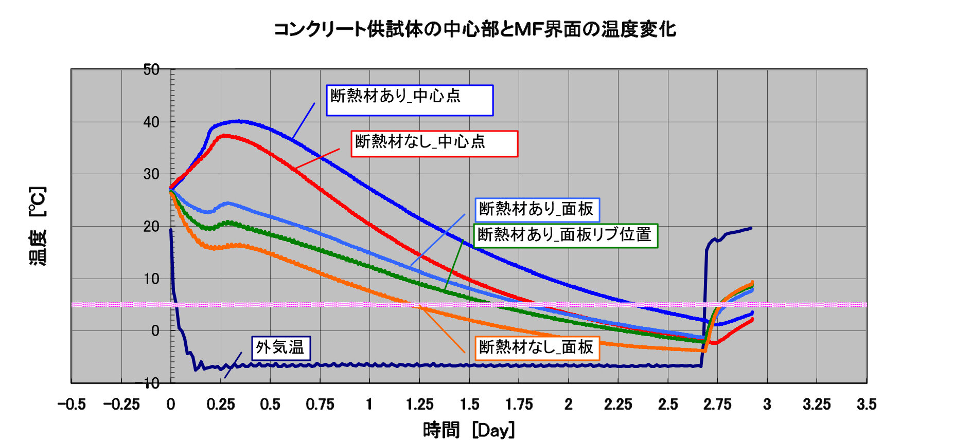 メタルウォーマー　コンクリート内部温度変化